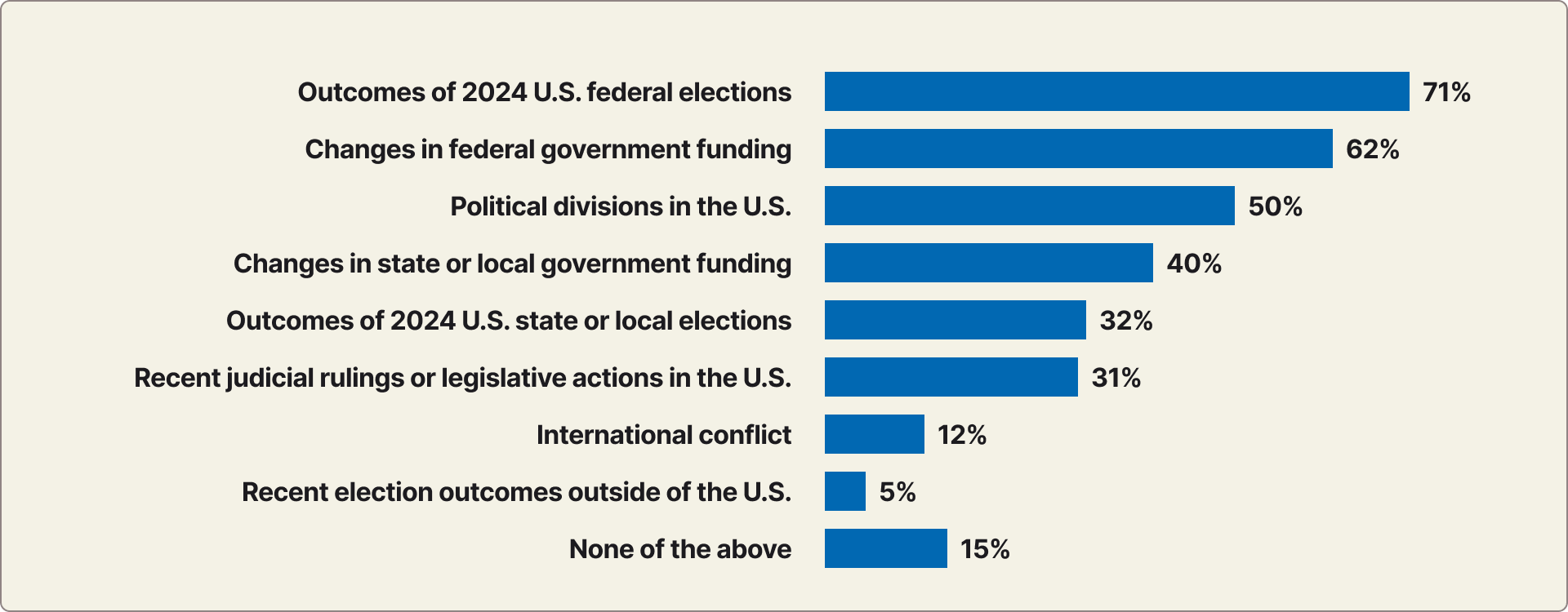 Graph of Aspects of Current Political Climate Currently Impacting Nonprofits Work Graph of Aspects of Current Political Climate Currently Impacting Nonprofits Work