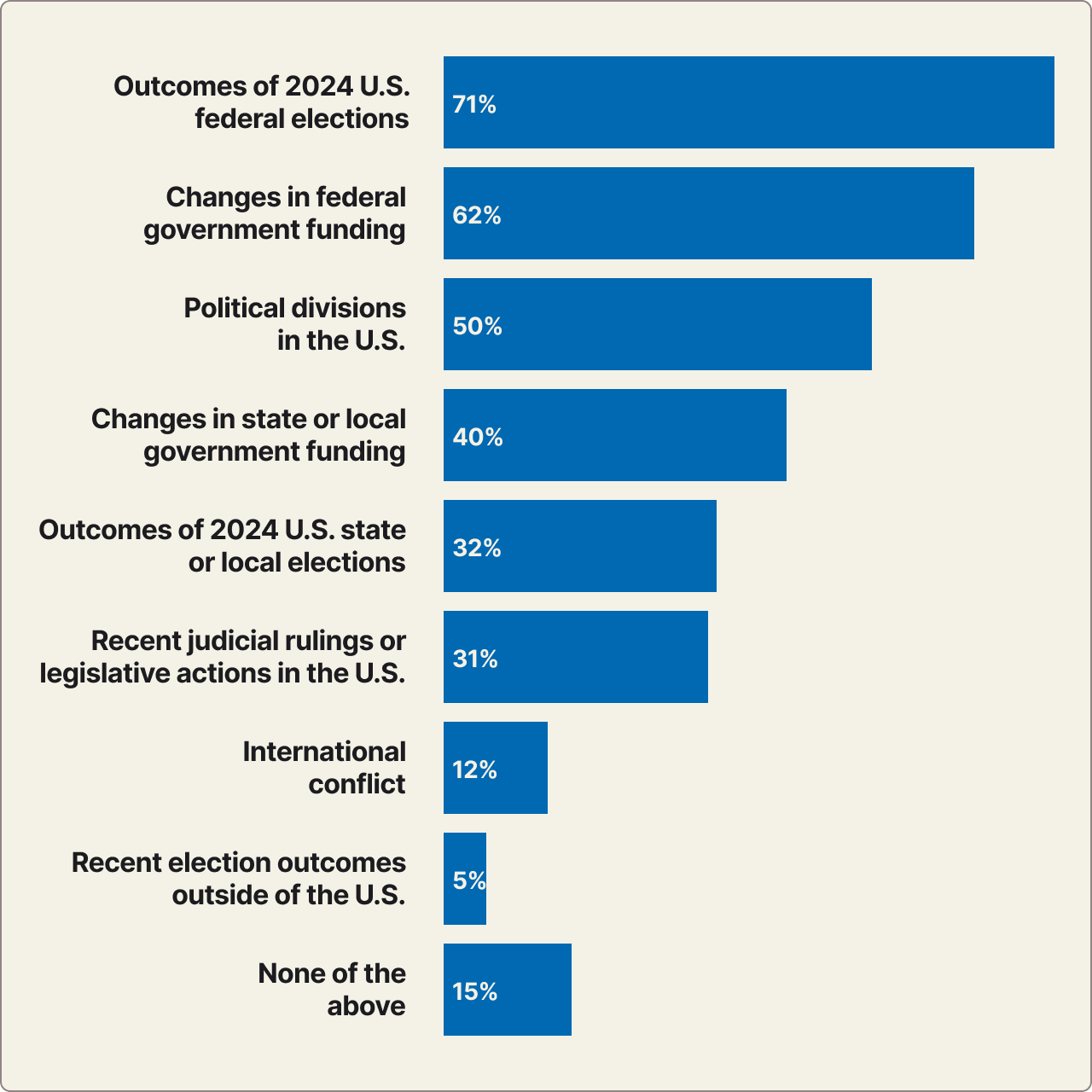 Graph of Aspects of Current Political Climate Currently Impacting Nonprofits Work Graph of Aspects of Current Political Climate Currently Impacting Nonprofits Work